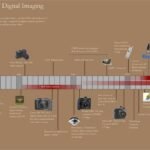 The Evolution of Photography: From Film to Digital