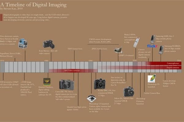 The Evolution of Photography: From Film to Digital