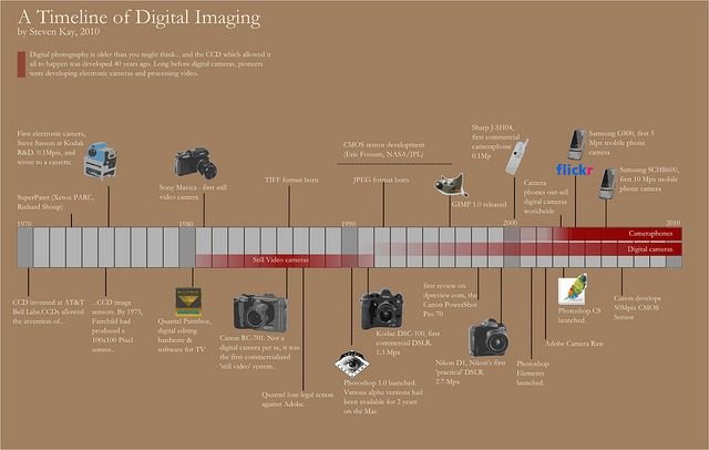 The Evolution of Photography: From Film to Digital